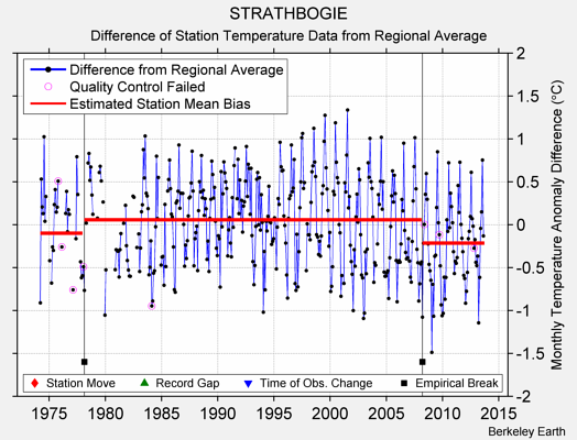STRATHBOGIE difference from regional expectation