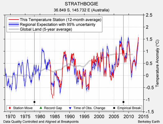 STRATHBOGIE comparison to regional expectation