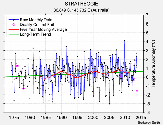 STRATHBOGIE Raw Mean Temperature