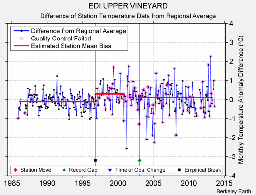 EDI UPPER VINEYARD difference from regional expectation