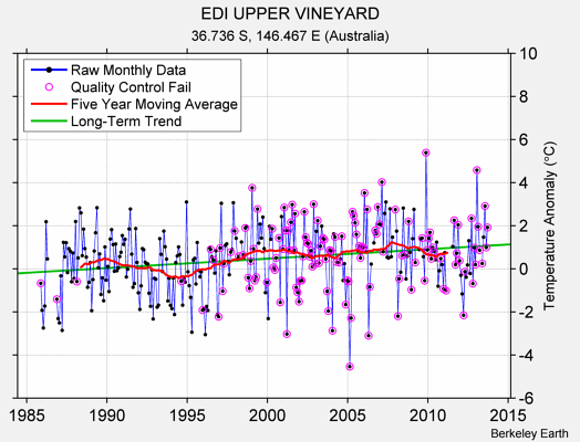 EDI UPPER VINEYARD Raw Mean Temperature