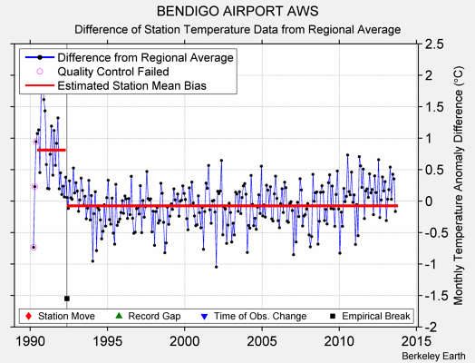 BENDIGO AIRPORT AWS difference from regional expectation