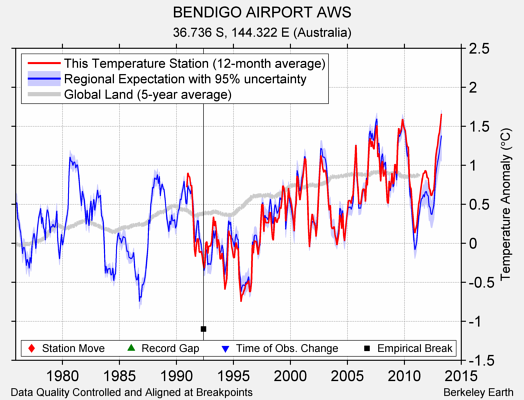 BENDIGO AIRPORT AWS comparison to regional expectation