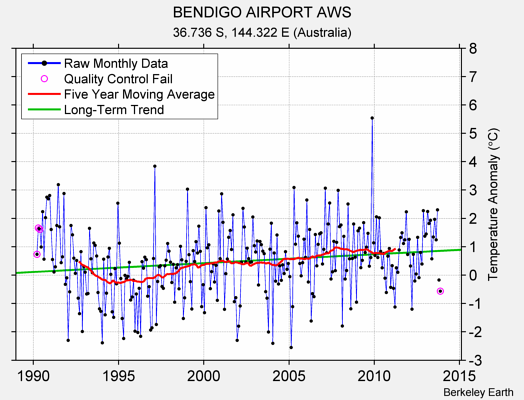 BENDIGO AIRPORT AWS Raw Mean Temperature