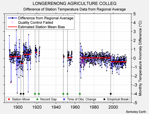 LONGERENONG AGRICULTURE COLLEG difference from regional expectation