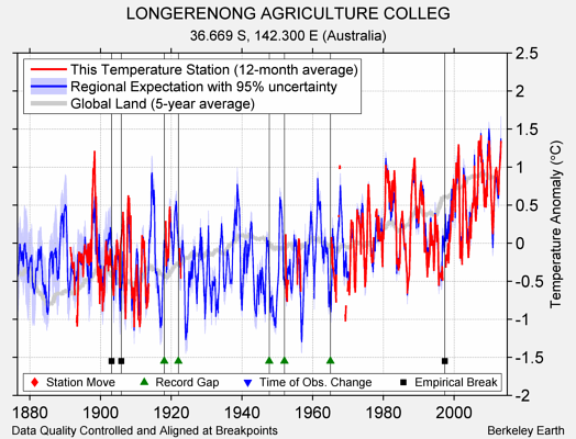 LONGERENONG AGRICULTURE COLLEG comparison to regional expectation