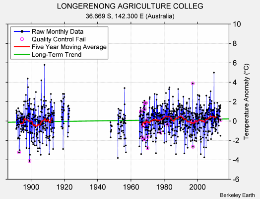 LONGERENONG AGRICULTURE COLLEG Raw Mean Temperature