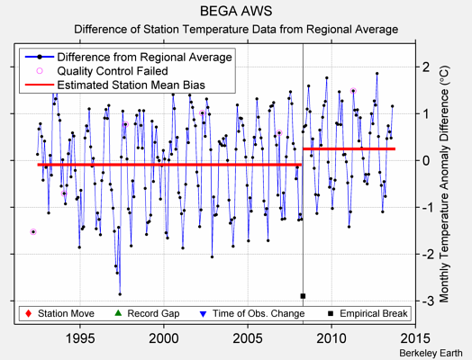 BEGA AWS difference from regional expectation