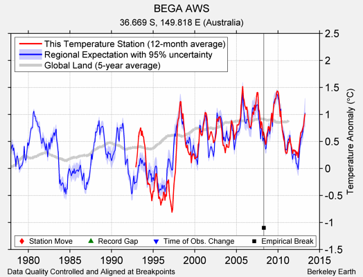 BEGA AWS comparison to regional expectation