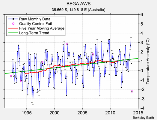 BEGA AWS Raw Mean Temperature