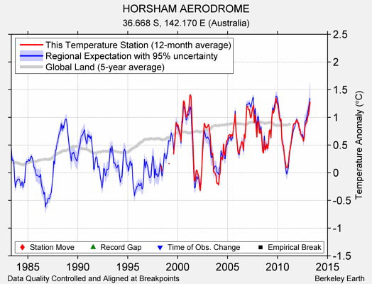 HORSHAM AERODROME comparison to regional expectation