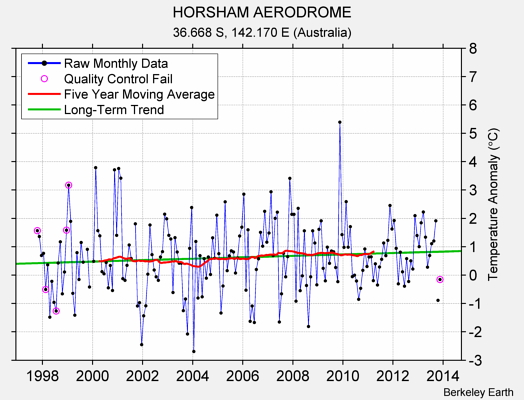 HORSHAM AERODROME Raw Mean Temperature