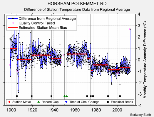 HORSHAM POLKEMMET RD difference from regional expectation