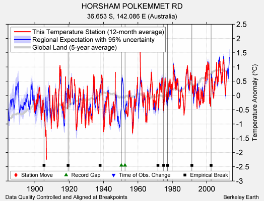 HORSHAM POLKEMMET RD comparison to regional expectation