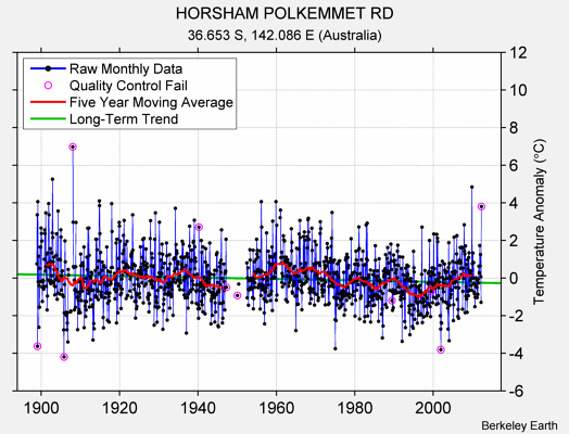 HORSHAM POLKEMMET RD Raw Mean Temperature