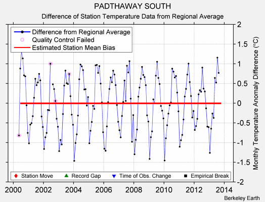PADTHAWAY SOUTH difference from regional expectation