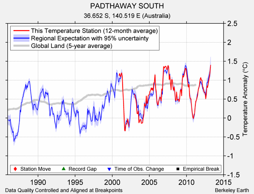 PADTHAWAY SOUTH comparison to regional expectation