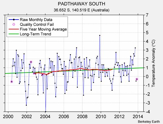 PADTHAWAY SOUTH Raw Mean Temperature