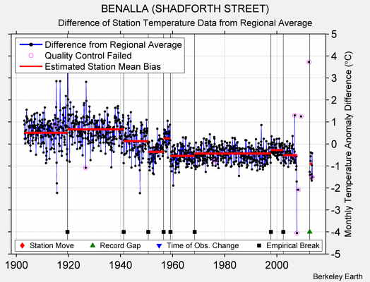 BENALLA (SHADFORTH STREET) difference from regional expectation