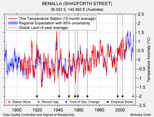 BENALLA (SHADFORTH STREET) comparison to regional expectation
