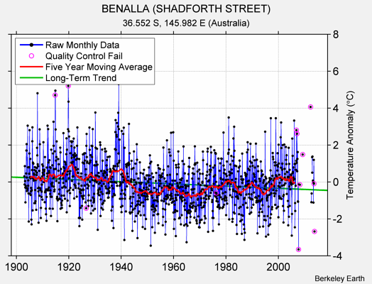 BENALLA (SHADFORTH STREET) Raw Mean Temperature