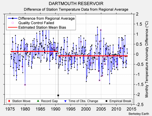 DARTMOUTH RESERVOIR difference from regional expectation