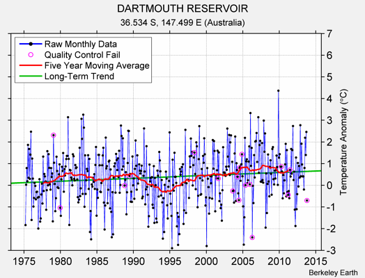 DARTMOUTH RESERVOIR Raw Mean Temperature