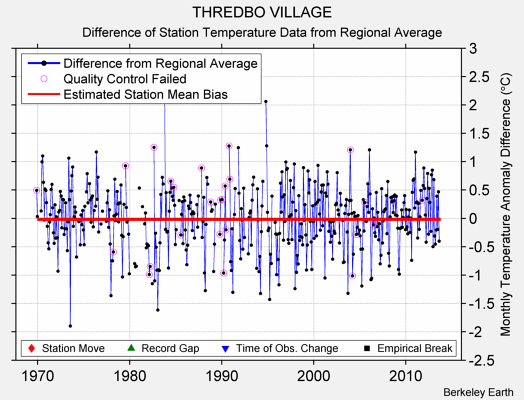 THREDBO VILLAGE difference from regional expectation