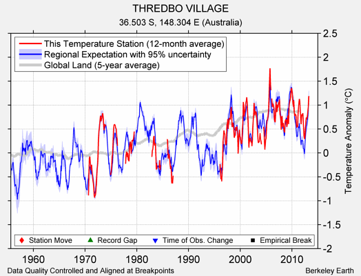 THREDBO VILLAGE comparison to regional expectation