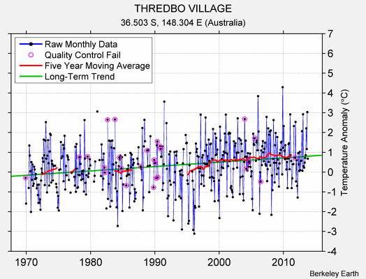 THREDBO VILLAGE Raw Mean Temperature