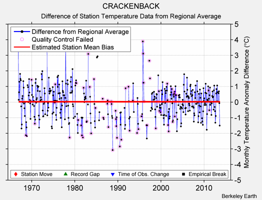 CRACKENBACK difference from regional expectation