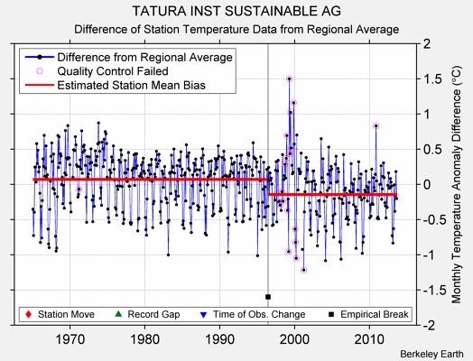 TATURA INST SUSTAINABLE AG difference from regional expectation