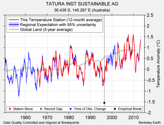 TATURA INST SUSTAINABLE AG comparison to regional expectation