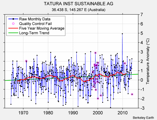 TATURA INST SUSTAINABLE AG Raw Mean Temperature