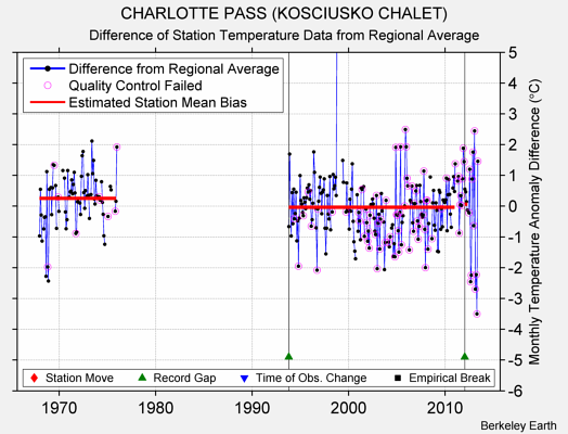 CHARLOTTE PASS (KOSCIUSKO CHALET) difference from regional expectation