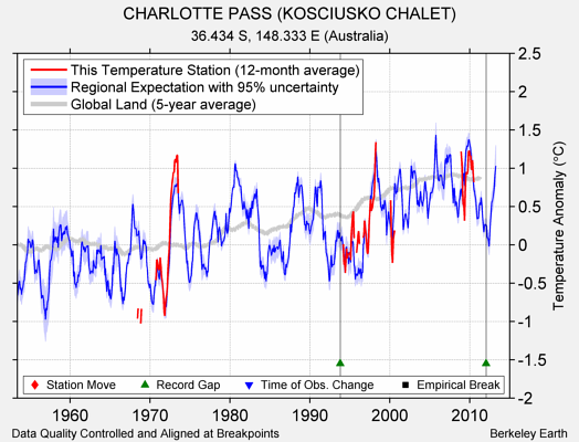 CHARLOTTE PASS (KOSCIUSKO CHALET) comparison to regional expectation