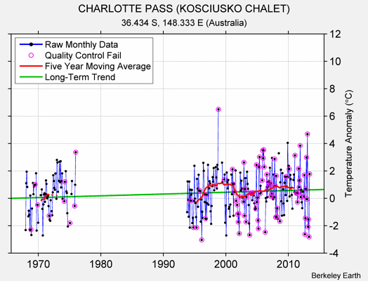 CHARLOTTE PASS (KOSCIUSKO CHALET) Raw Mean Temperature