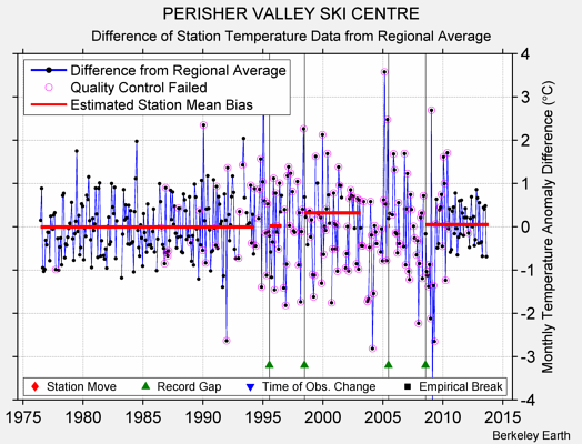 PERISHER VALLEY SKI CENTRE difference from regional expectation