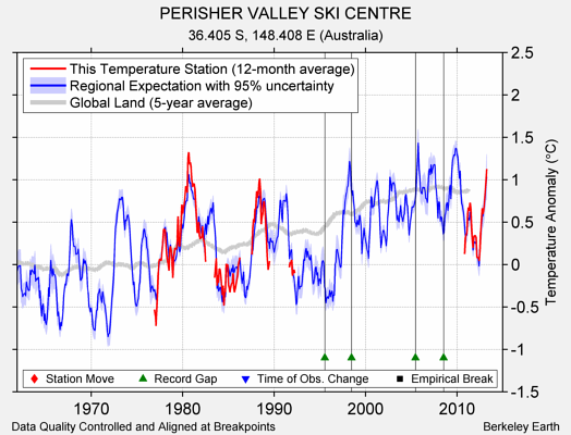 PERISHER VALLEY SKI CENTRE comparison to regional expectation