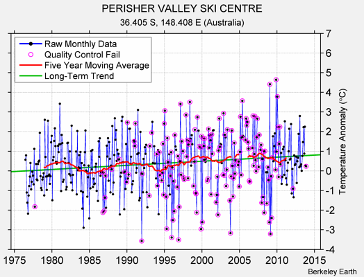 PERISHER VALLEY SKI CENTRE Raw Mean Temperature