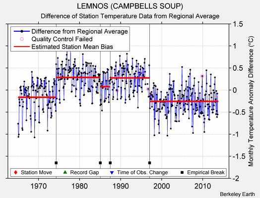 LEMNOS (CAMPBELLS SOUP) difference from regional expectation