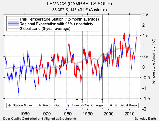 LEMNOS (CAMPBELLS SOUP) comparison to regional expectation
