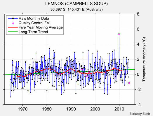 LEMNOS (CAMPBELLS SOUP) Raw Mean Temperature
