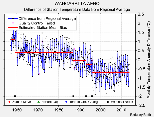 WANGARATTA AERO difference from regional expectation