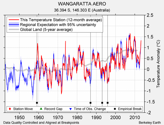 WANGARATTA AERO comparison to regional expectation