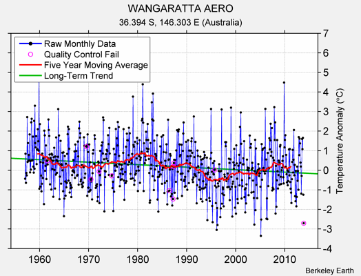 WANGARATTA AERO Raw Mean Temperature