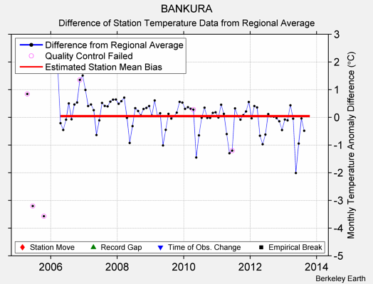 BANKURA difference from regional expectation