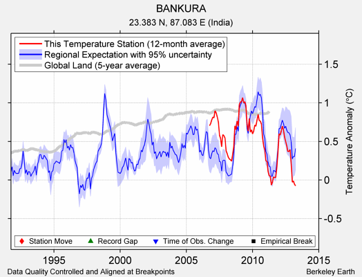 BANKURA comparison to regional expectation