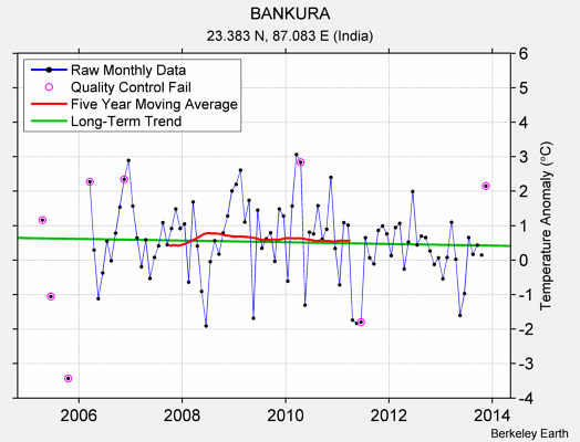 BANKURA Raw Mean Temperature