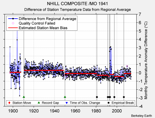 NHILL COMPOSITE /MO 1941 difference from regional expectation